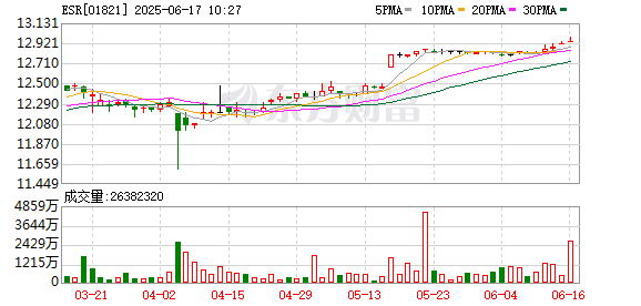 笑赢配资 深交所公告，港股通标的证券名单发生调整并自2025年06月17日起生效，调出ESR
