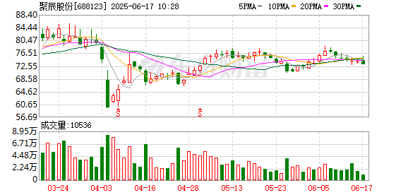 顺策略 聚辰股份：股东亦鼎投资解除部分质押
