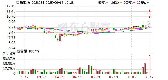逸富盈策略 贝肯能源：股票交易异常波动