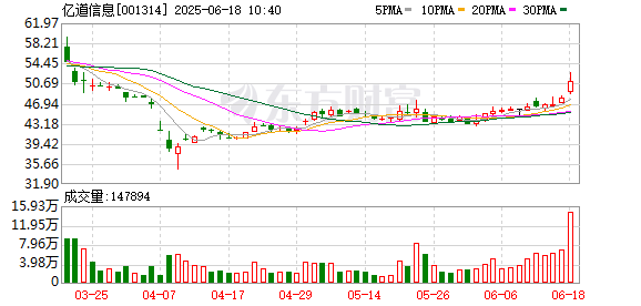 万利配资 消费电子板块短线拉升 亿道信息涨停