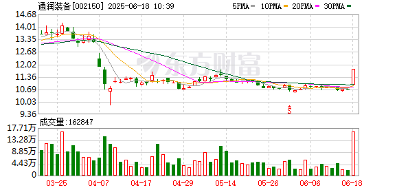 配资世家 光伏设备板块短线拉升 通润装备涨停