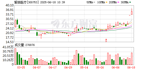 口袋超盘 脑机接口板块活跃 爱朋医疗涨超12%
