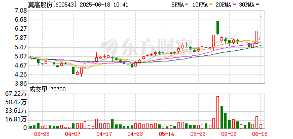 公富网配资 酿酒板块走强 莫高股份二连板