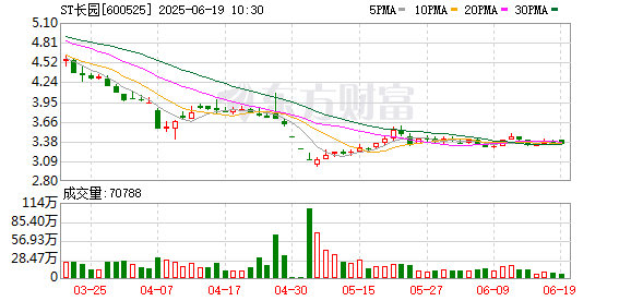 尚盈配资 ST长园：6月18日召开董事会会议