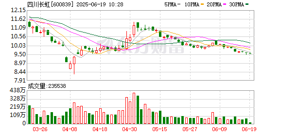 万德资本 四川长虹获不超4.5亿元回购专项贷款承诺函