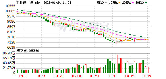 灵菲配资 仍未止跌！工业硅成本支撑失效？