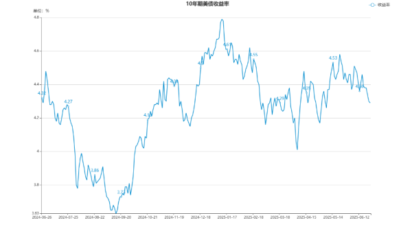 金惠配资 投资者对特朗普批评鲍威尔担忧加剧 美债收益率周四盘前下跌
