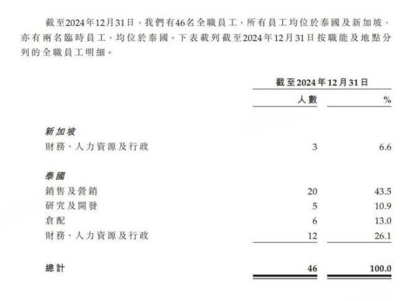 火配资 产品九成卖到中国 46名员工创收11亿元