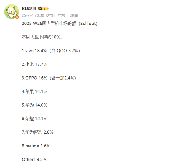 联丰配资 vivo连续三周霸榜，华为第五，小米第二