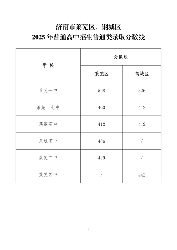 易投配资 济南中考指标生录取平均分出炉！省实验（中心校区、东校区）587.39分，历城二中唐冶校区585.95分，山师附中562.99分