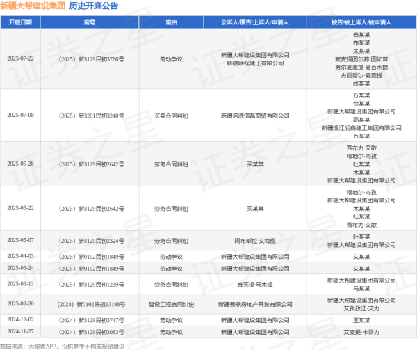 趣策略 新疆大帮建设集团作为原告/上诉人的1起涉及劳动争议的诉讼将于2025年7月22日开庭