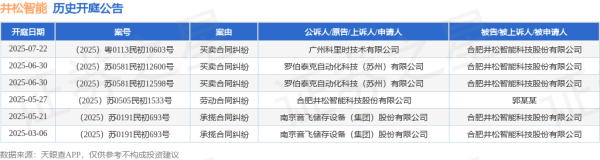 大圣配资 井松智能作为被告/被上诉人的1起涉及买卖合同纠纷的诉讼将于2025年7月22日开庭
