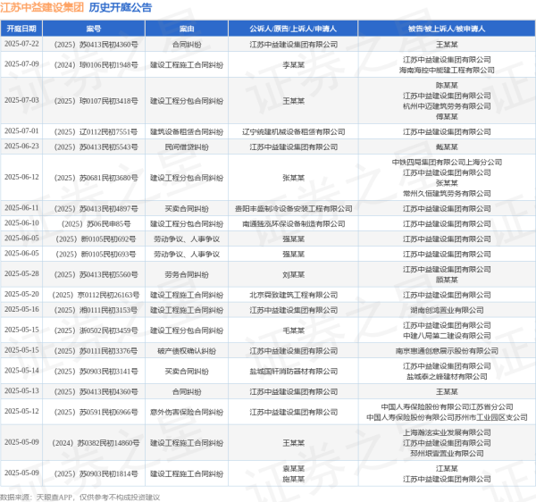 股鑫宝 江苏中益建设集团作为原告/上诉人的1起涉及合同纠纷的诉讼将于2025年7月22日开庭