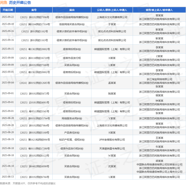 大旗策略 闲鱼作为被告/被上诉人的1起涉及买卖合同纠纷的诉讼将于2025年7月22日开庭