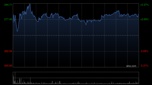 星星配资 网易云音乐盘中涨超5% 上半年经调整净利同比增加120.99%