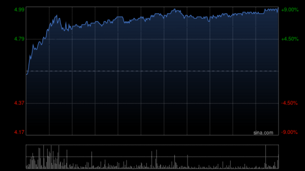 火配资 五矿资源早盘涨近6% 中银国际预计公司下半年纯利有望环比增长