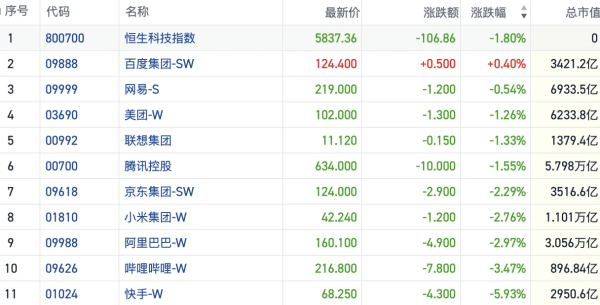 新影宝 港股风向标｜反弹遭挫恒指再度缩量震荡 AI方向持续调整